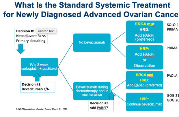 Treatment And Management Of Ovarian Cancer Cancerconnect