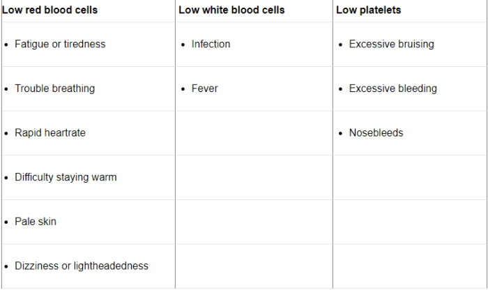 chemotherapy-and-low-white-blood-cell-wbc-counts