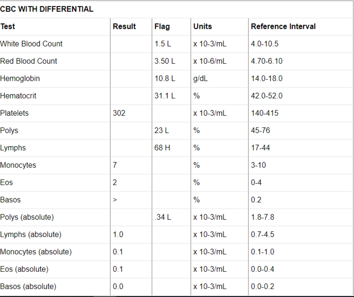 Low Hematocrit And Hemoglobin Levels Pilotpretty