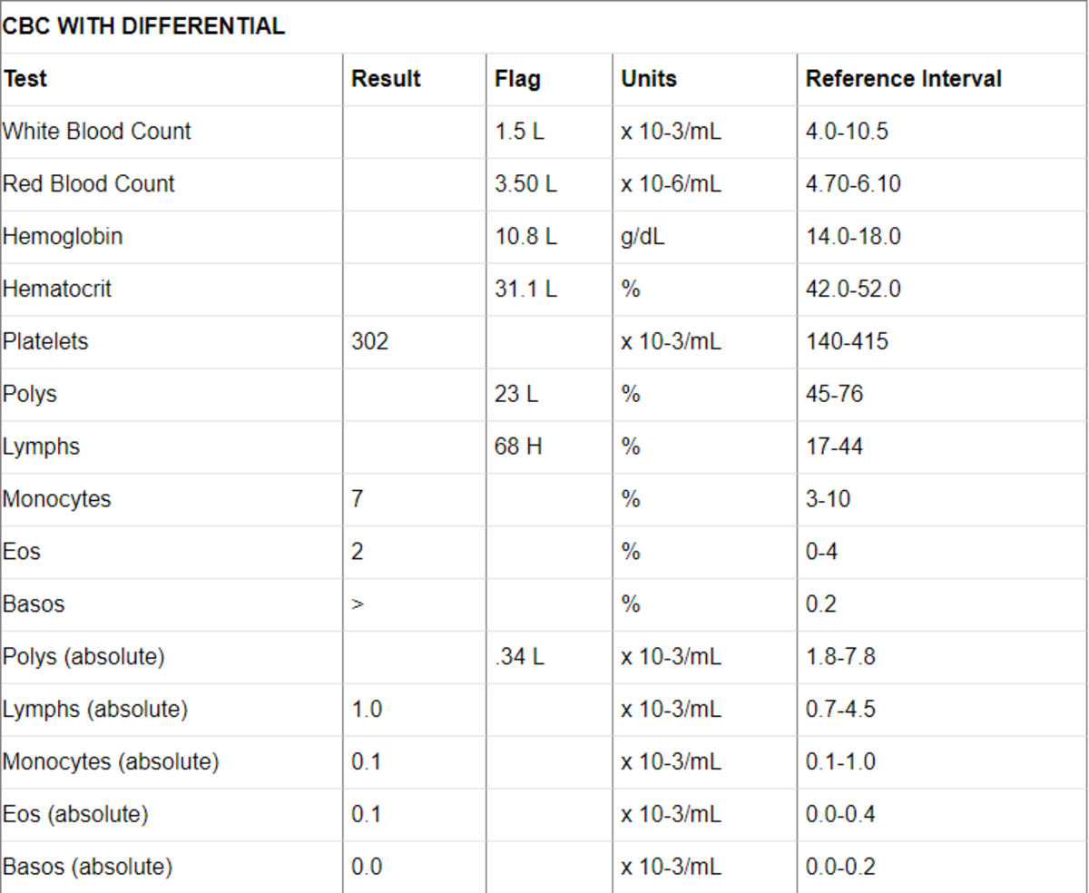 Normal Count Chart